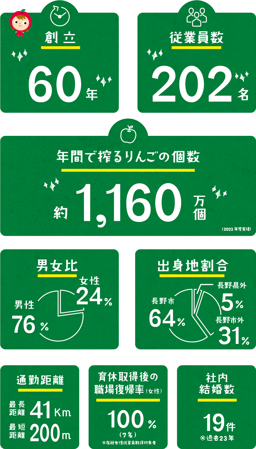 創立59年、従業員数200名、年間でしぼるりんごの個数約1,520万個